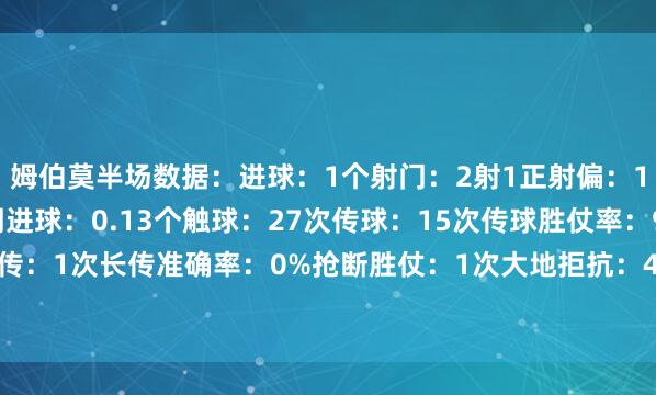 姆伯莫半场数据：进球：1个射门：2射1正射偏：1次丢失球权：8次预期进球：0.13个触球：27次传球：15次传球胜仗率：93.3%传中：4次长传：1次长传准确率：0%抢断胜仗：1次大地拒抗：4次胜仗2次犯规：1次被犯规：1次    体育赛事直播